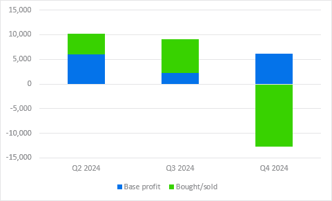 A chart of Base's profit and Coinbase's ETH sales.