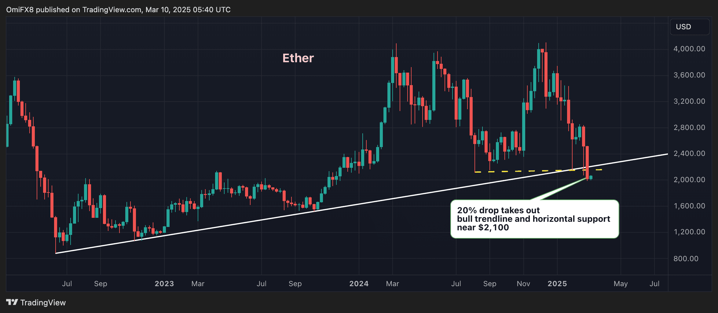 Ether's weekly chart. (TradingView/CoinDesk)