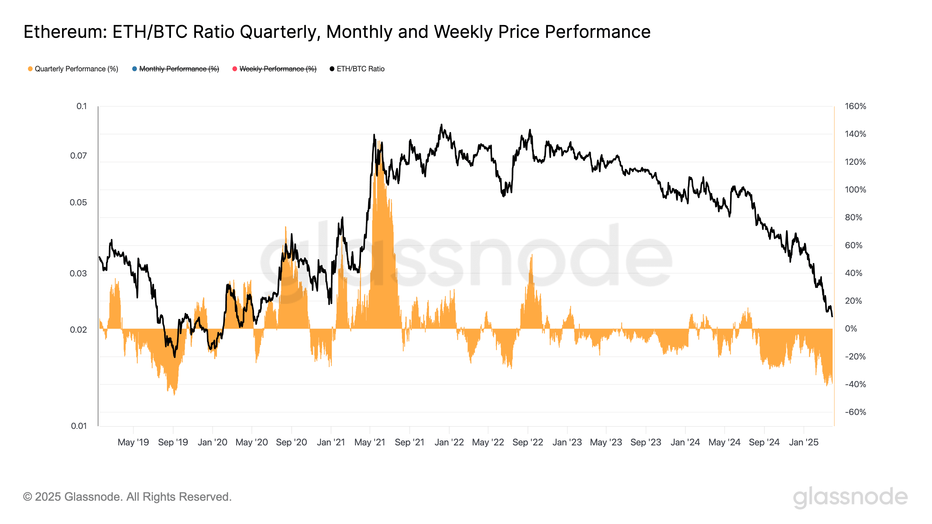 ETH/BTC Quarterly Price Performance (Glassnode)