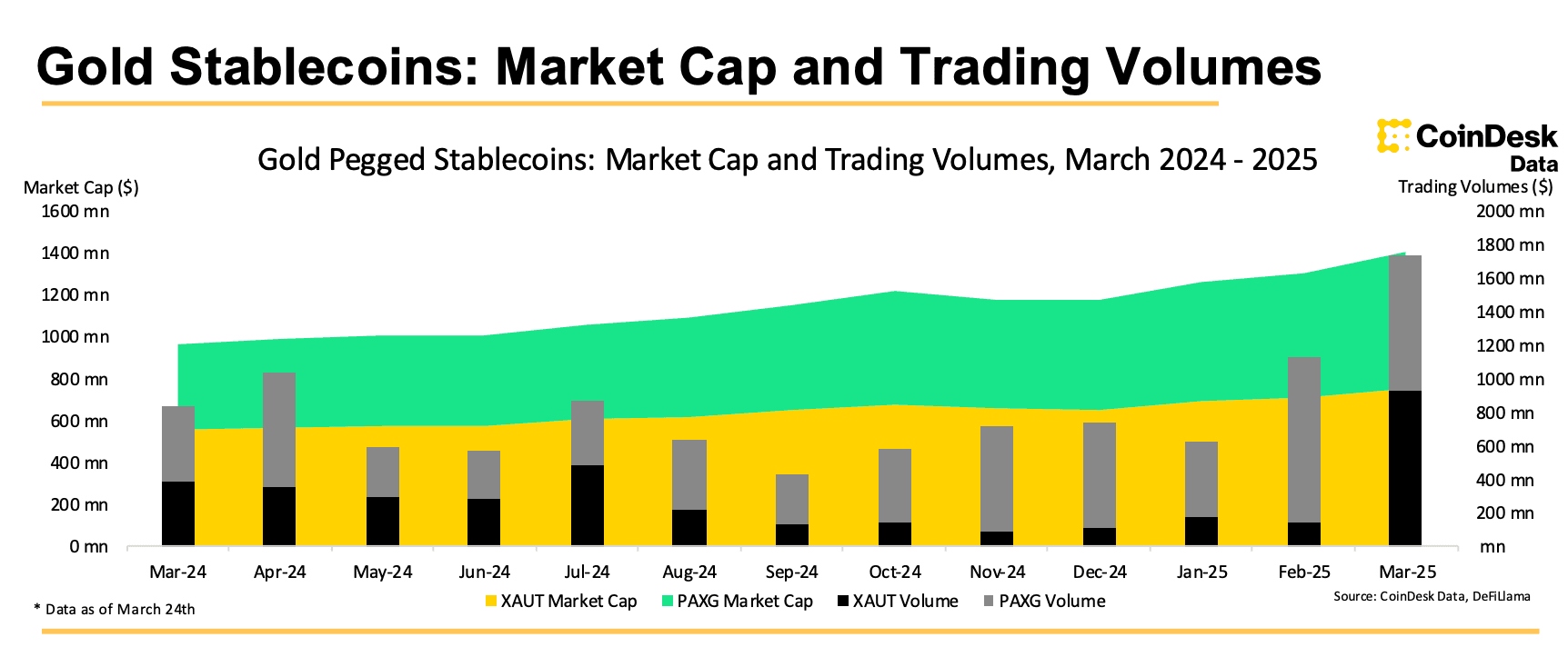 Gold-backed tokens' market capitalization and trading volume (CoinDesk Data)