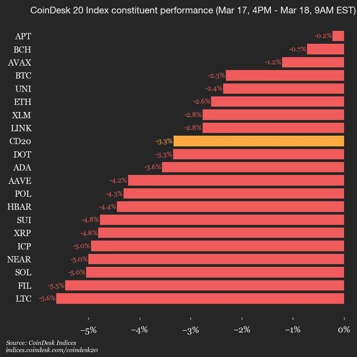 9am CoinDesk 20 Update for 2025-03-18: chart
