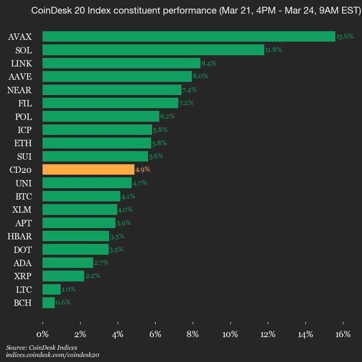 9am CoinDesk 20 Update for 2025-03-24: chart