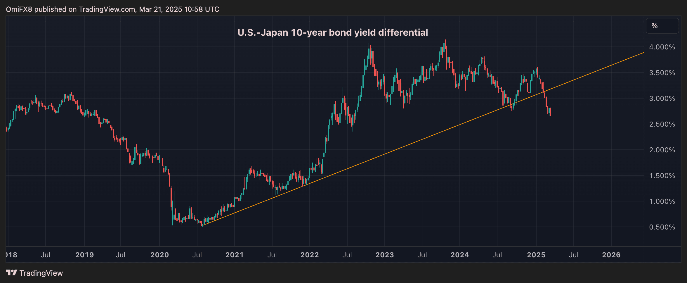 U.S.-Japan 10-year yield differential. (TradingView/CoinDesk)