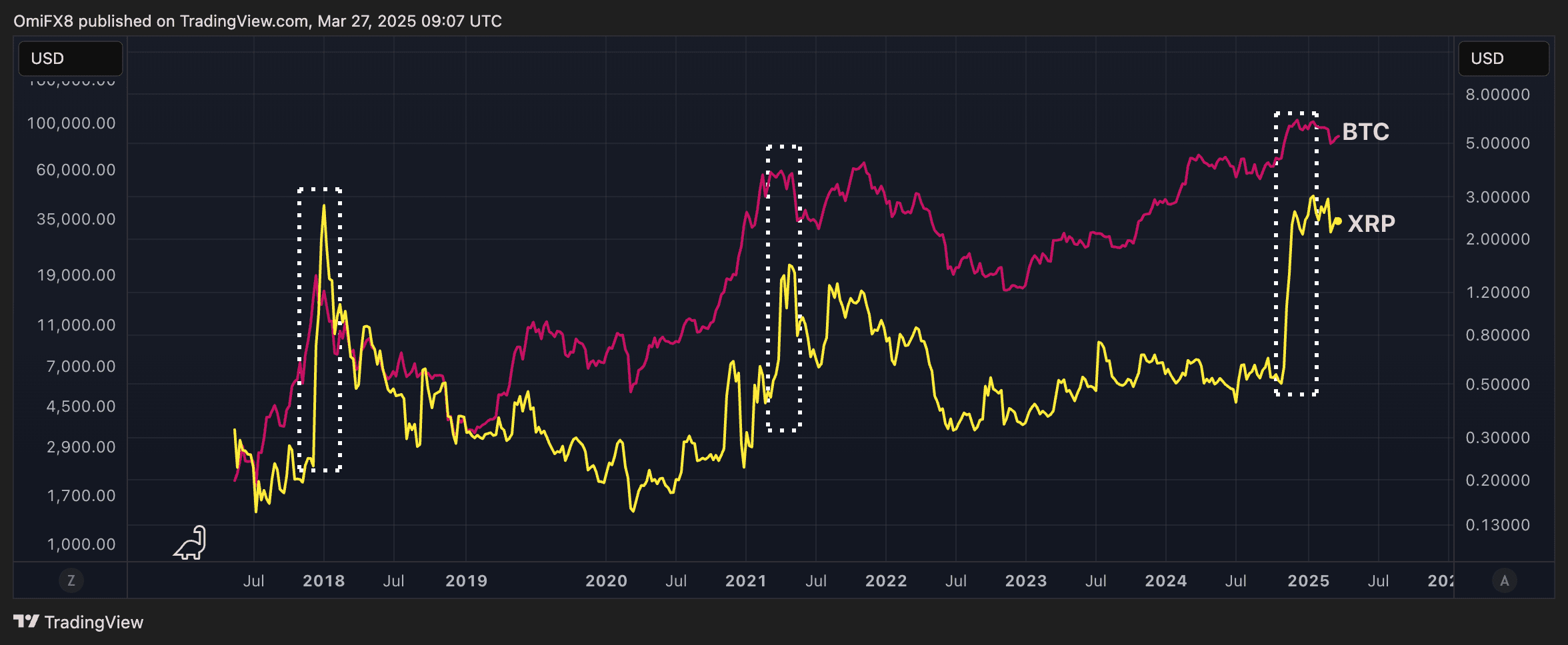 XRP vs BTC price comparison chart since 2017. (TradingView/CoinDesk)