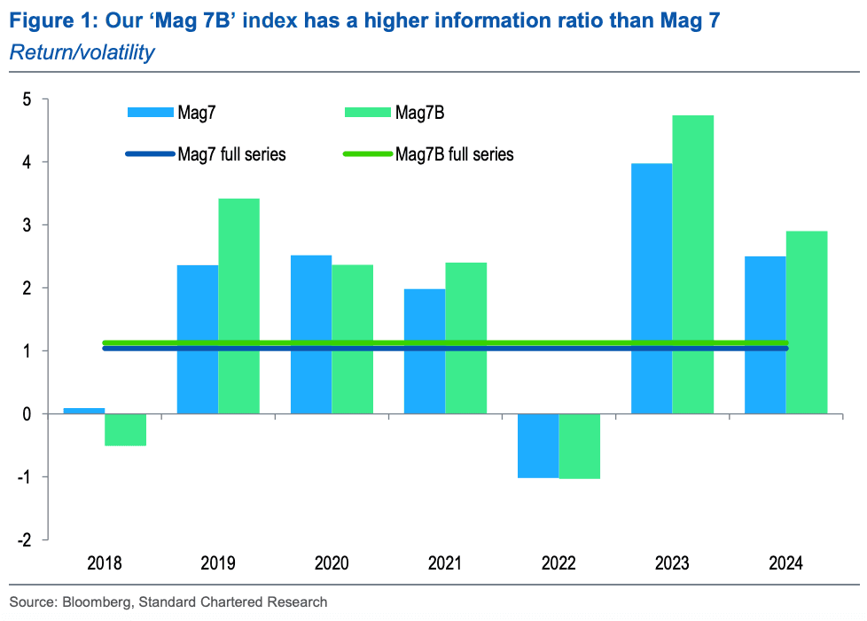 Mag7 with BTC instead of Tesla (Standard Chartered)