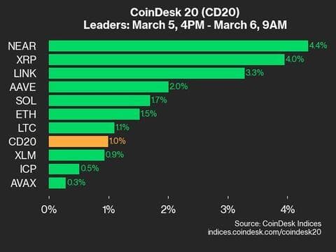 9am CoinDesk 20 Update for 2025-03-06: leaders