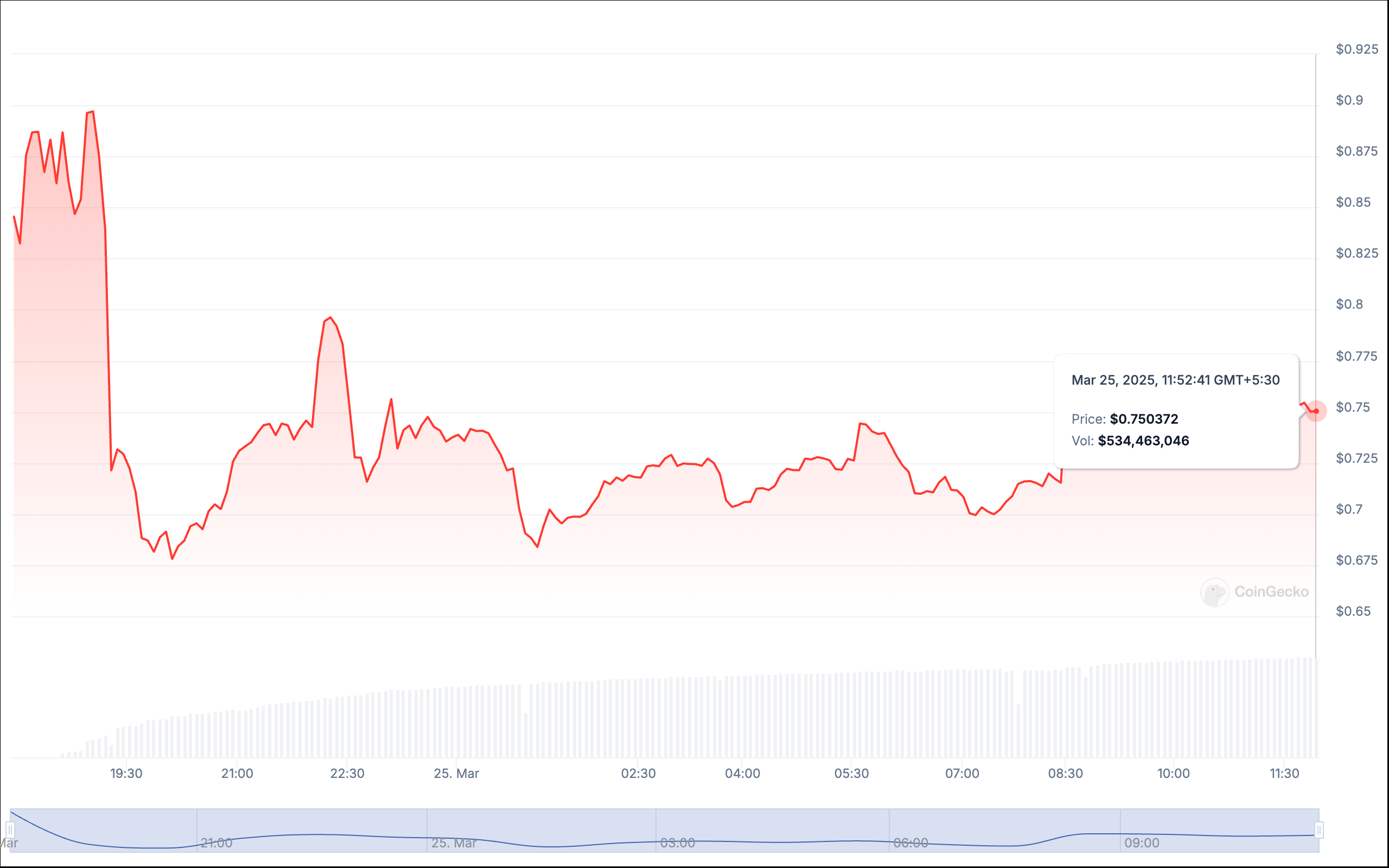 Nillion's NIL Token Dips 12% After Launch, But Network's 'Blind Computing' Holds Promise for Data Privacy and AI Breakthroughs