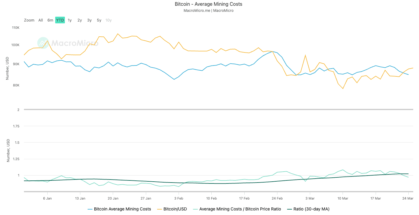 Bitcoin price in USD vs average mining costs (MacroMicro)