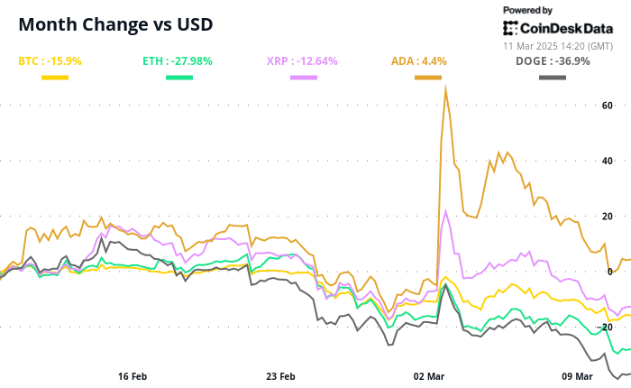 BTC, XRP, DOGE, ADA, and ETH’s one-month performance