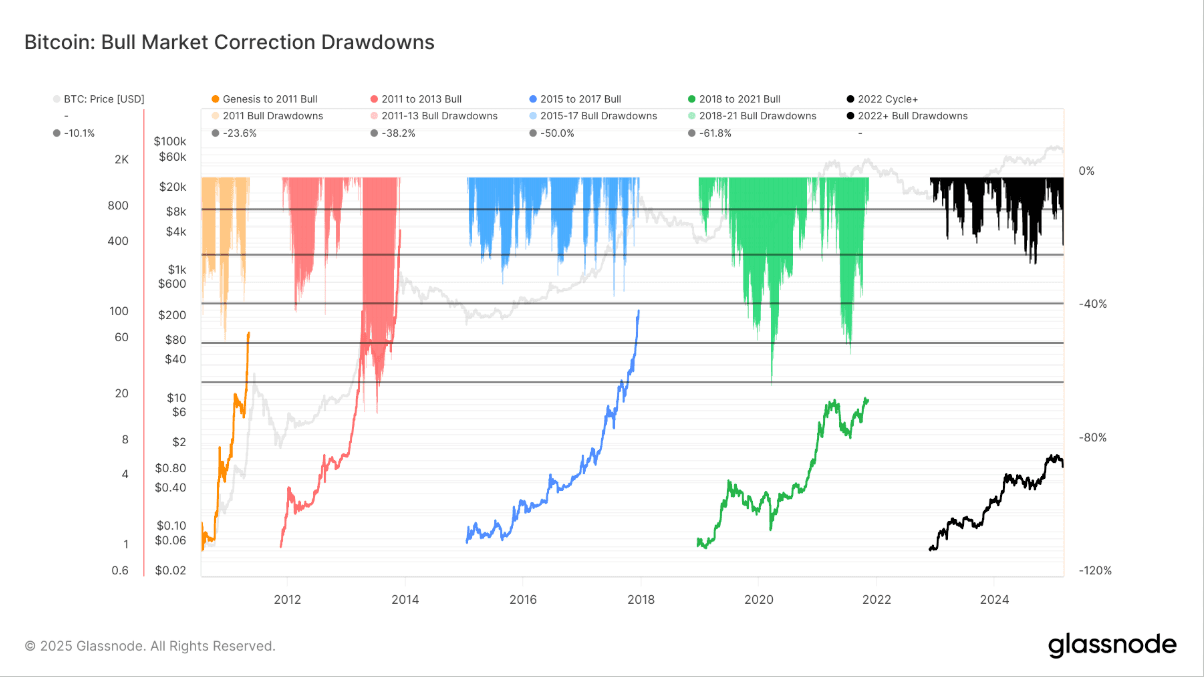 BTC: Bull market correction Drawdowns (Glassnode)