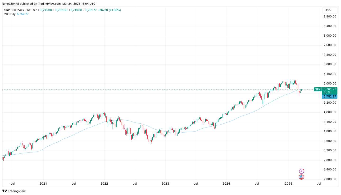 S&P 500 crosses 200DMA (TradingView)