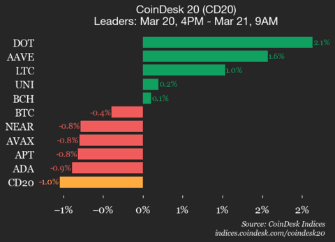 9am CoinDesk 20 Update for 2025-03-21: leaders chart