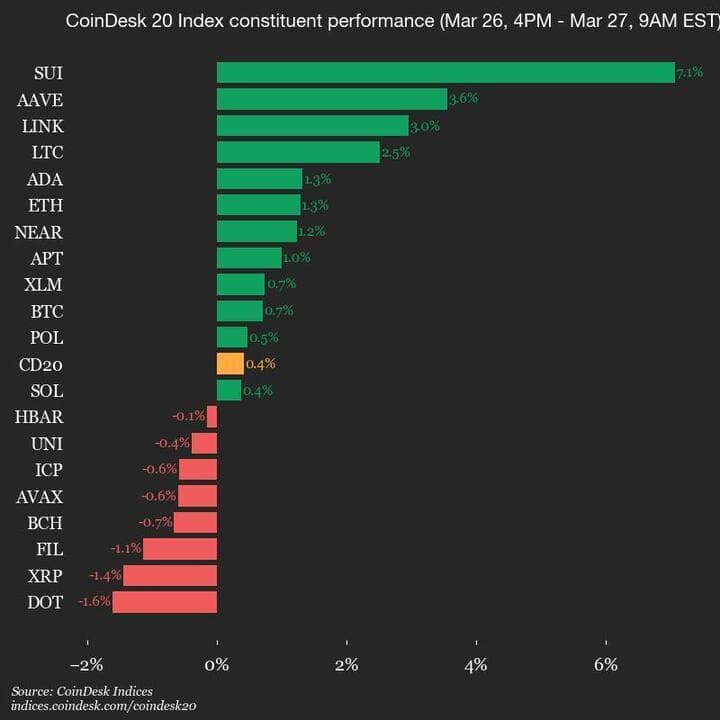 9am CoinDesk 20 Update for 2025-03-27: Chart