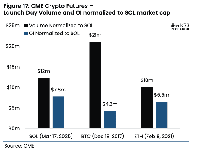 First-day volume and open interest for SOL, BTC and ETH, adjusted to market capitalization. (K33 Research)