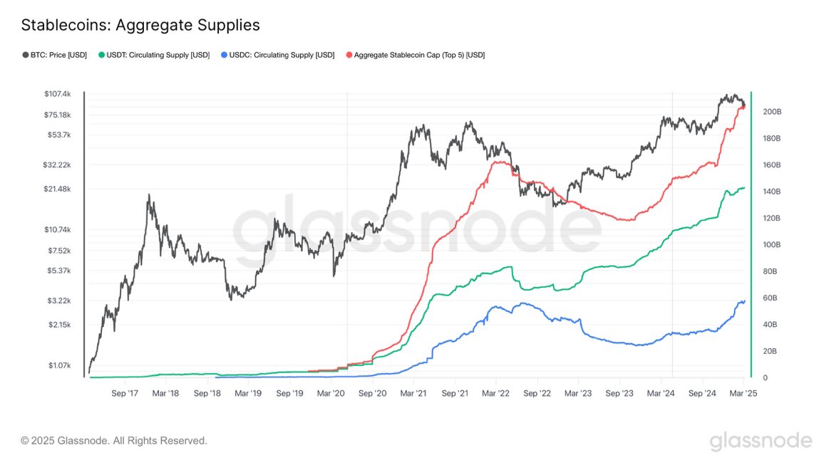 Stablecoin Supply Tops $200B as U.S. Sees USDT, USDC Helping Keep Dollar as Reserve Currency