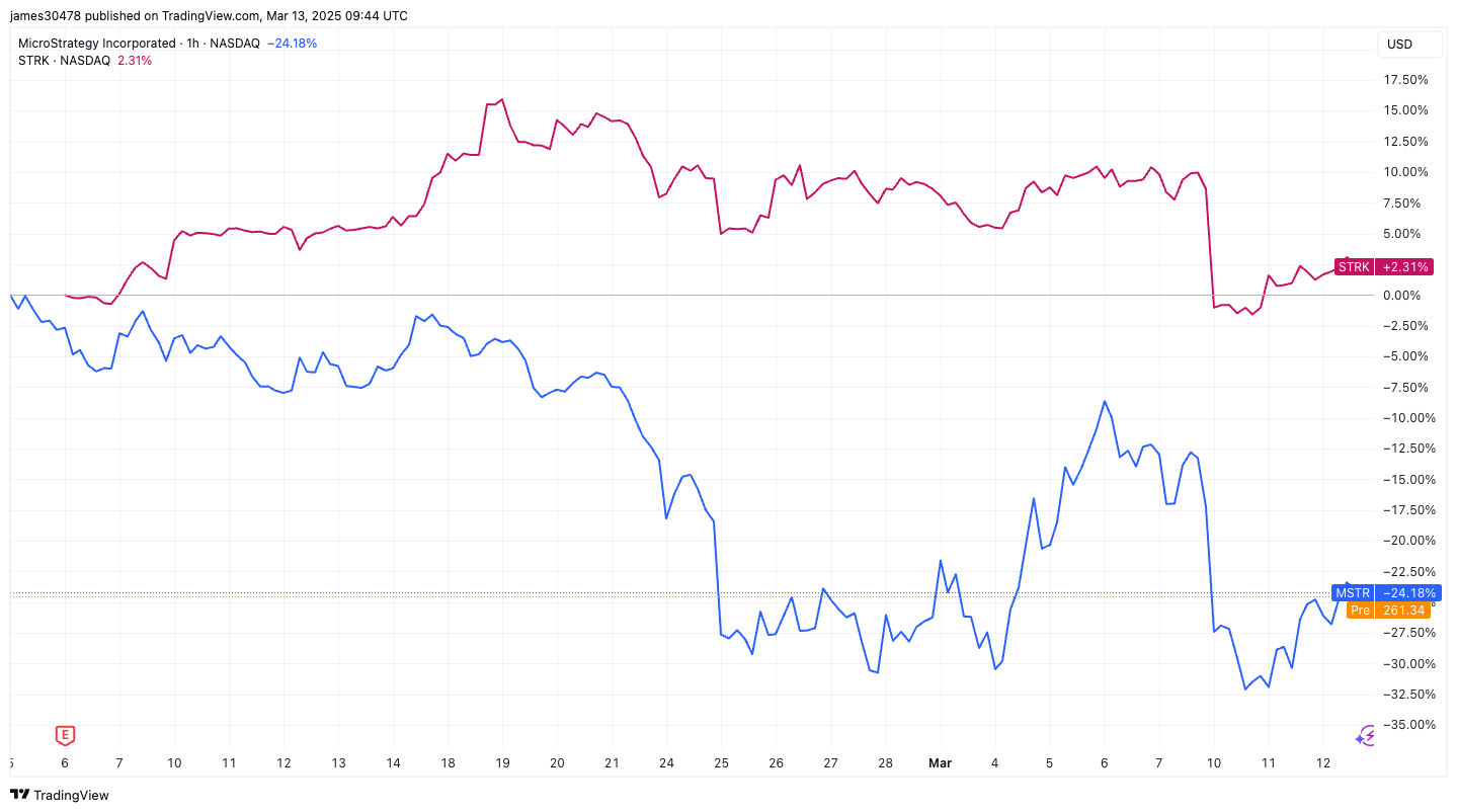 Strategy's Series A Preferred Stock Has Bucked the Recent MSTR Downturn