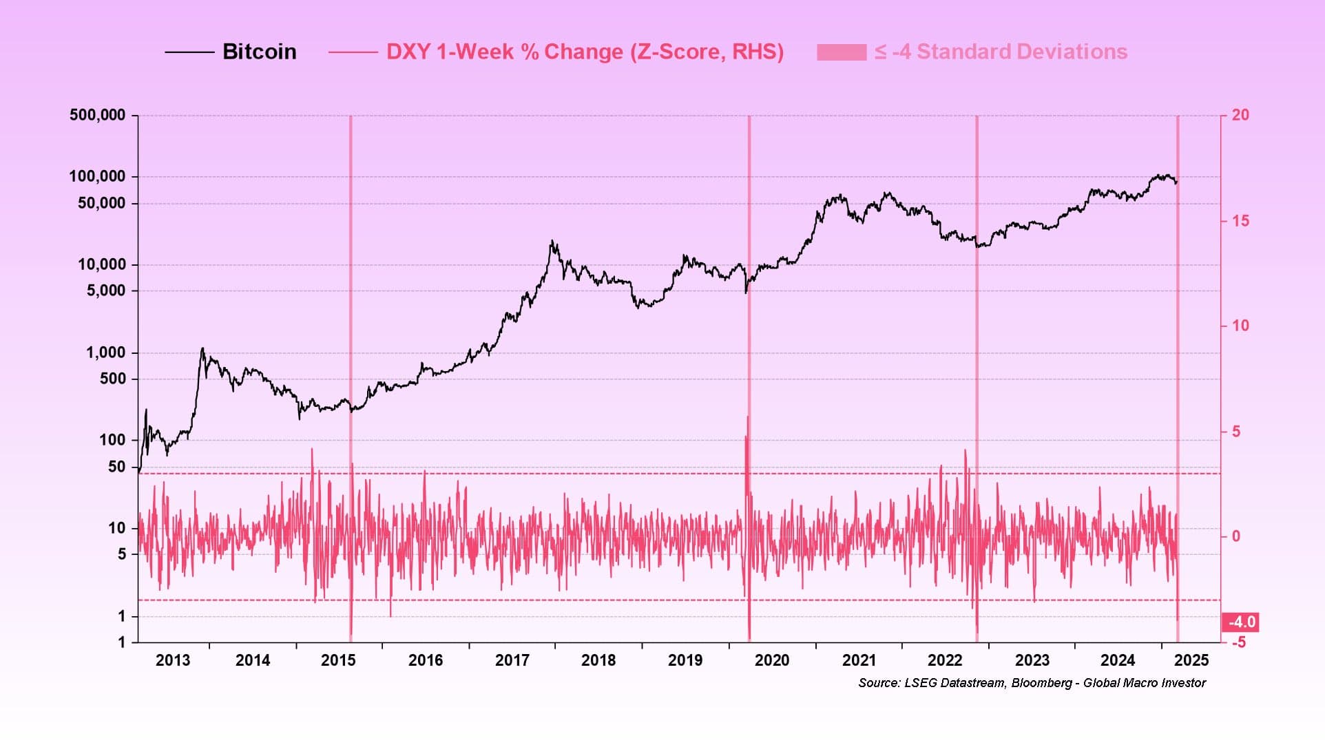 DXY 1-Week % Change (LSEG Datastream, Bloomberg, Global Macro Investor)