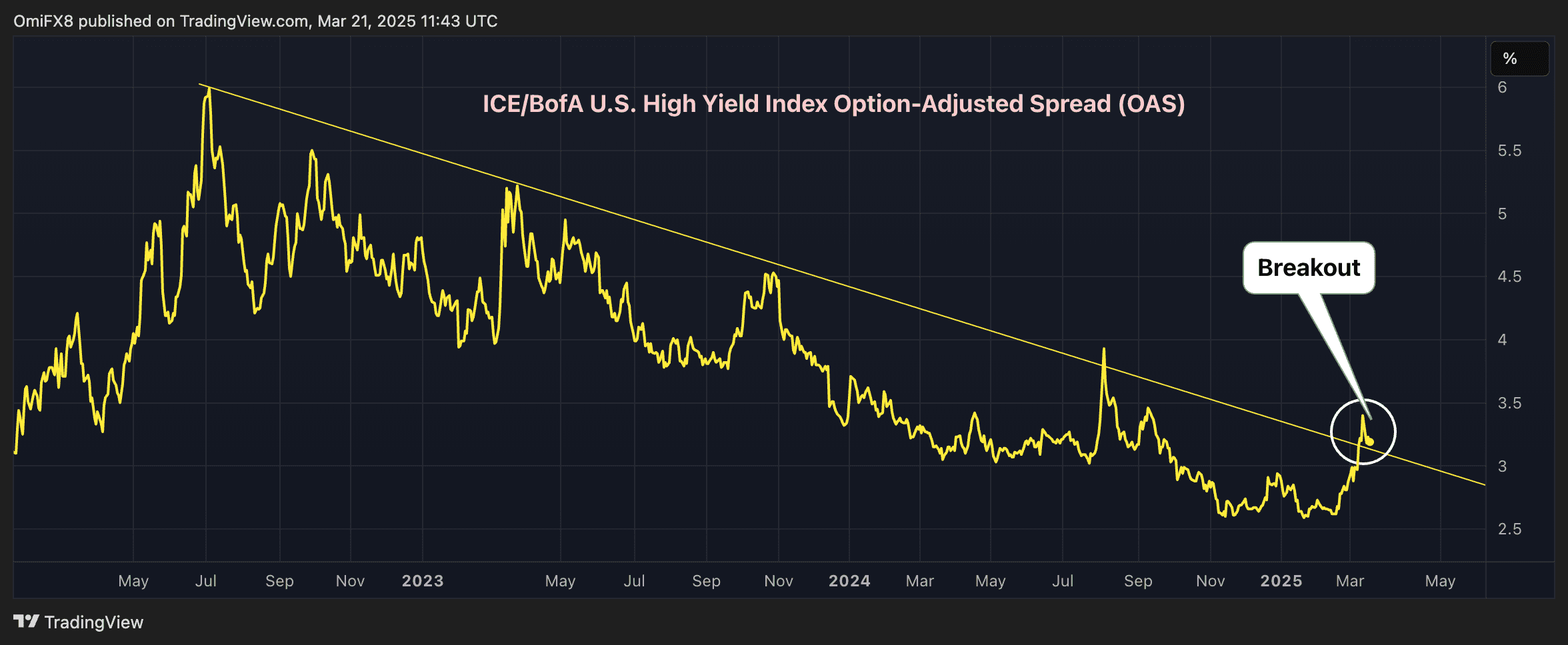 ICE/BofA U.S. High Yield Index Option-Adjusted Spread (OAS). (TradingView/CoinDesk)