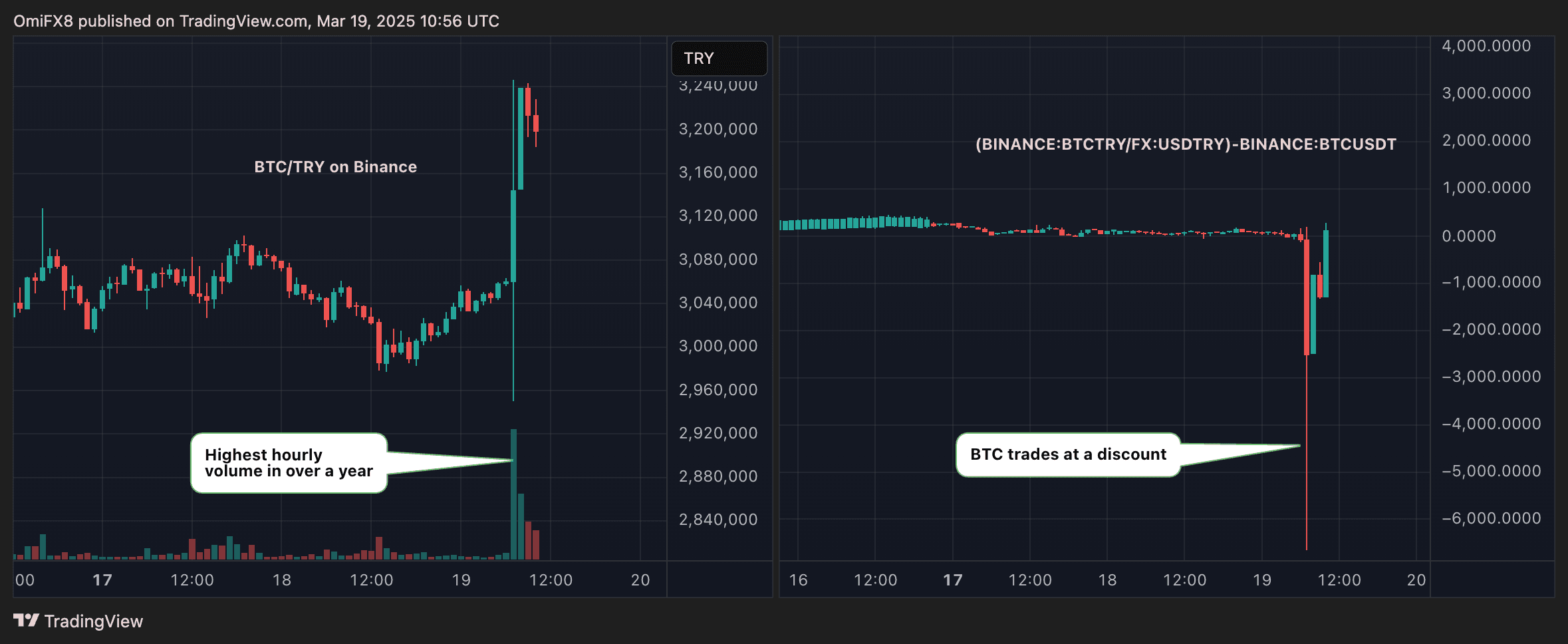 Binance's BTCTRY volume and exchange-rate adjusted price in TRY and USDT markets. (TradingView