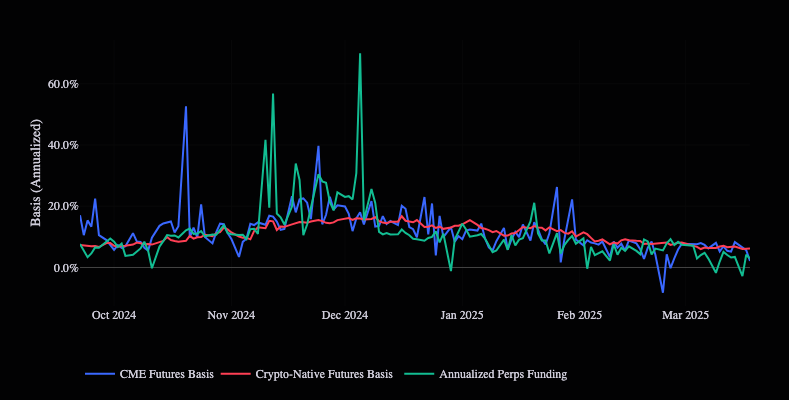 U.S. BTC ETF Cash-and-Carry Trade Collapses — What Does It Signal for Investors?