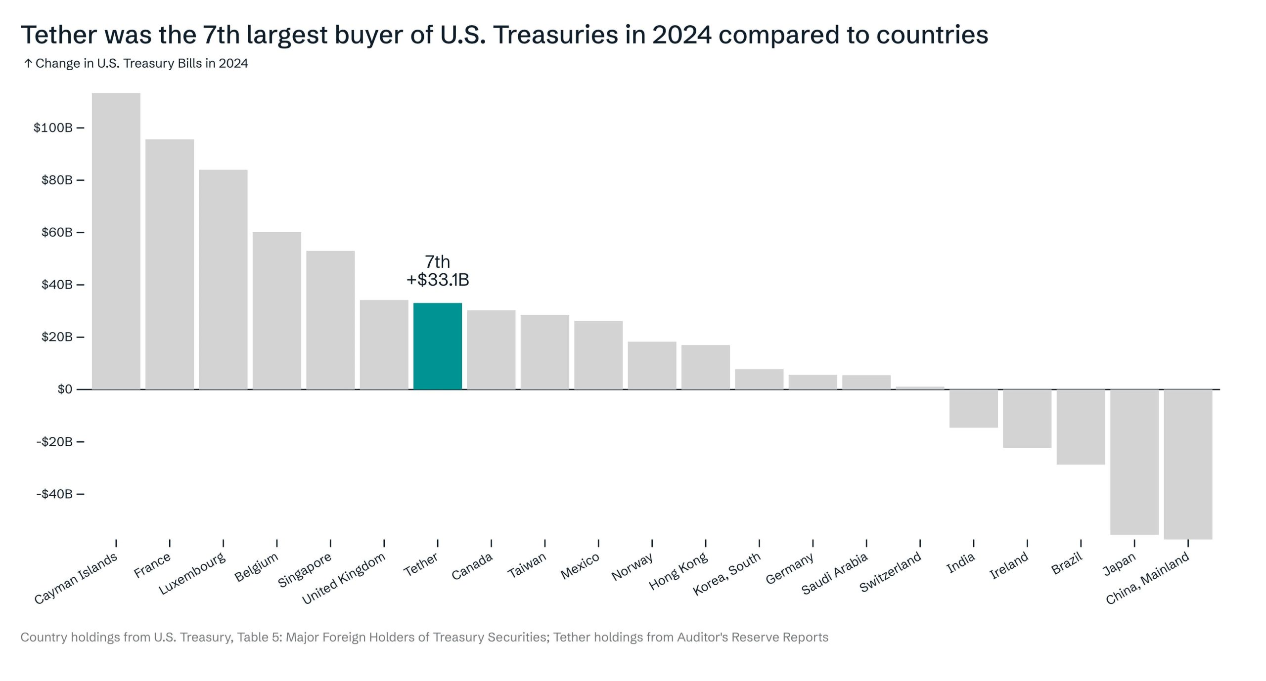 Tether U.S. Treasury securities purchase in 2024 (Tether)