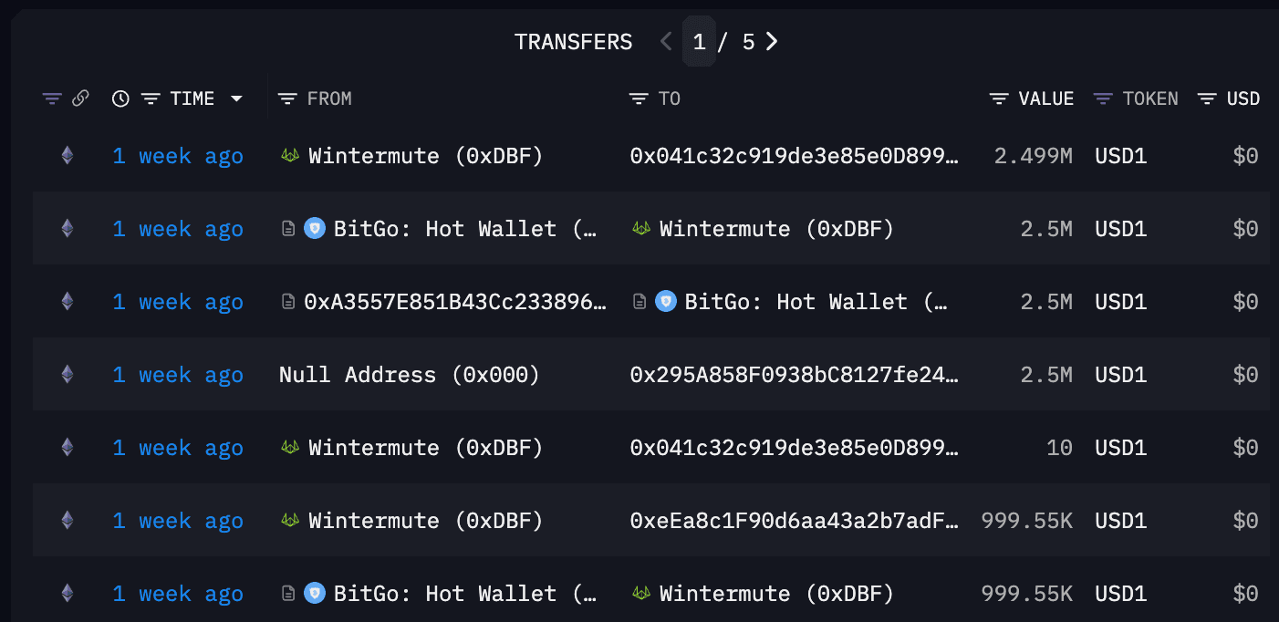 Blockchain transactions with the USD1 token on Ethereum (Arkham Intelligence)