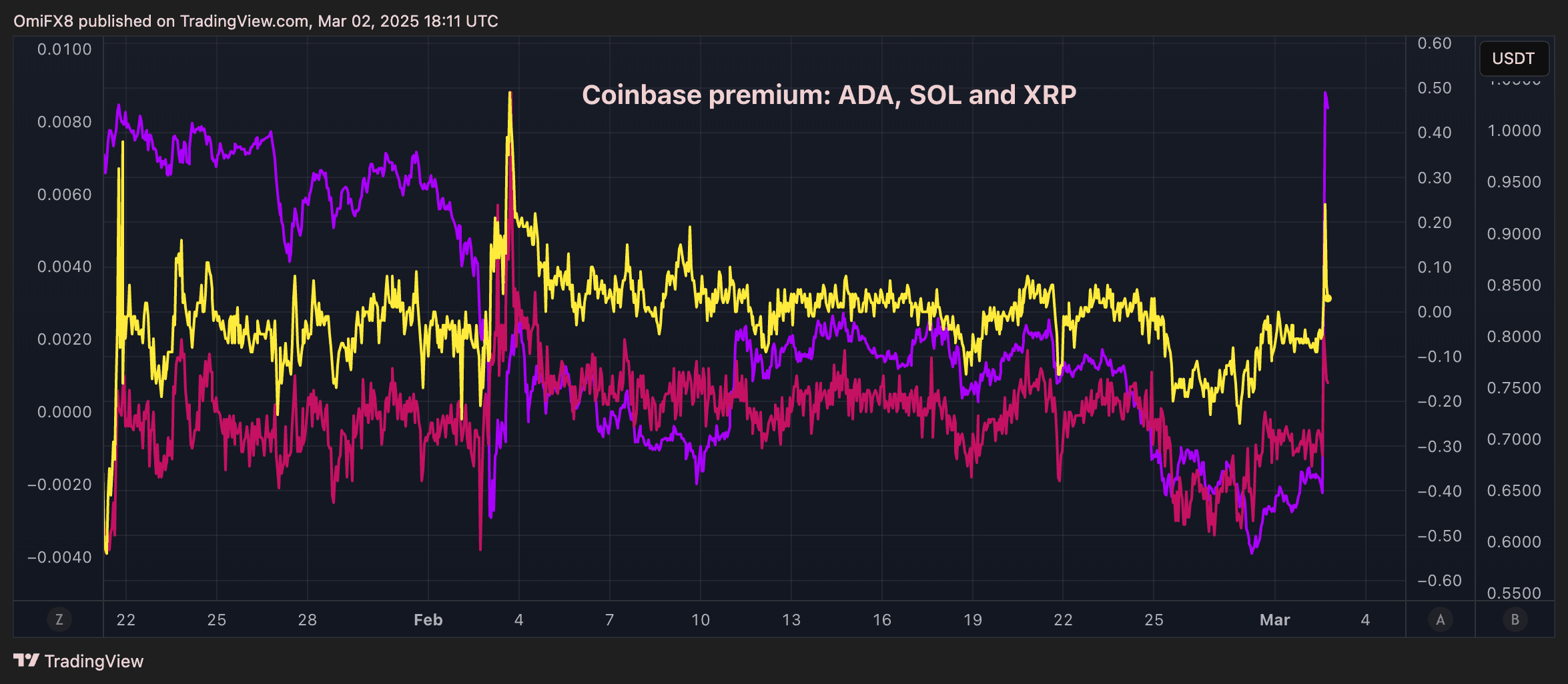 Coinbase premium: ADA, SOL and XRP. (TradingView/CoinDesk)