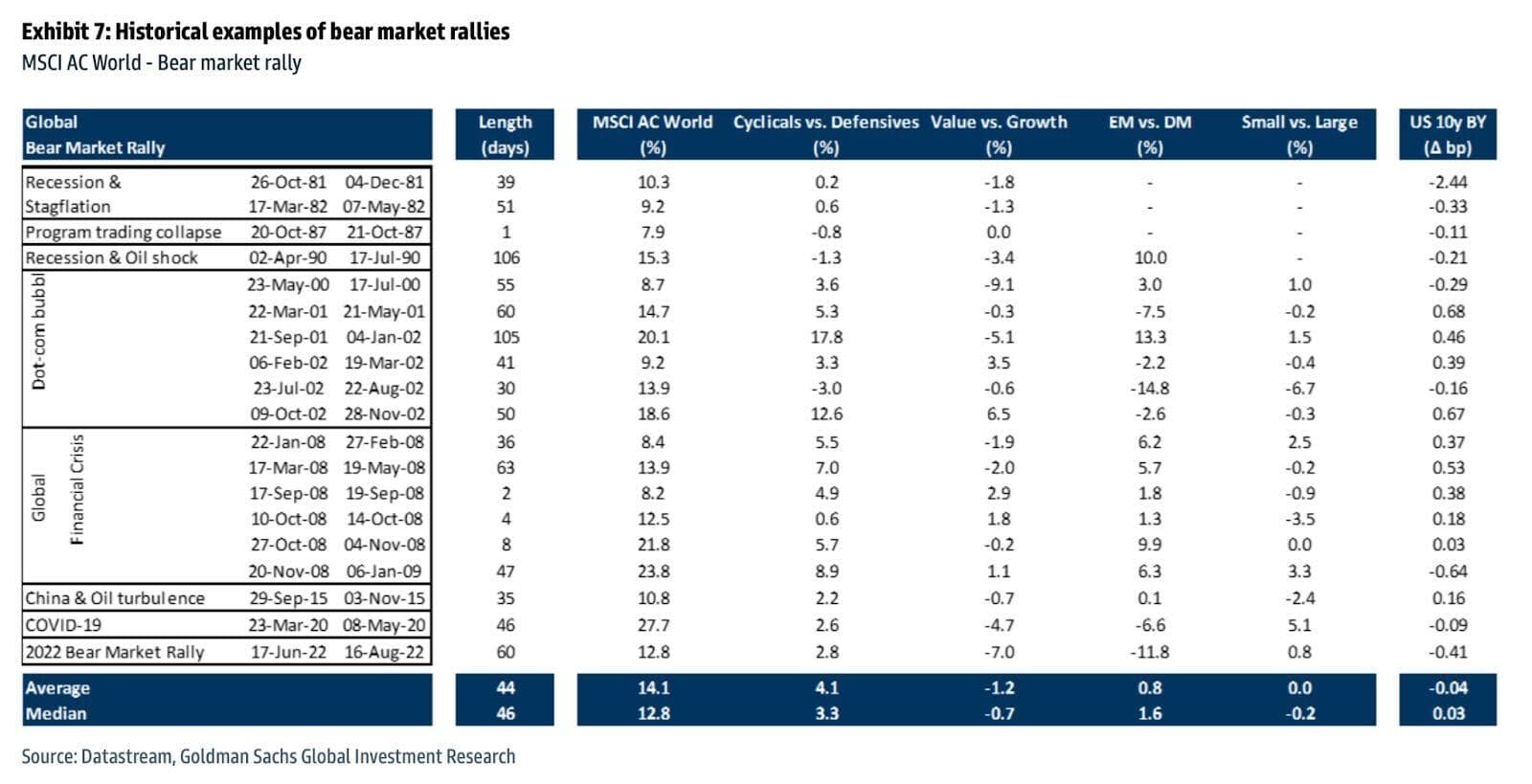 A table listing bear-market rallies going back to the 1980s.