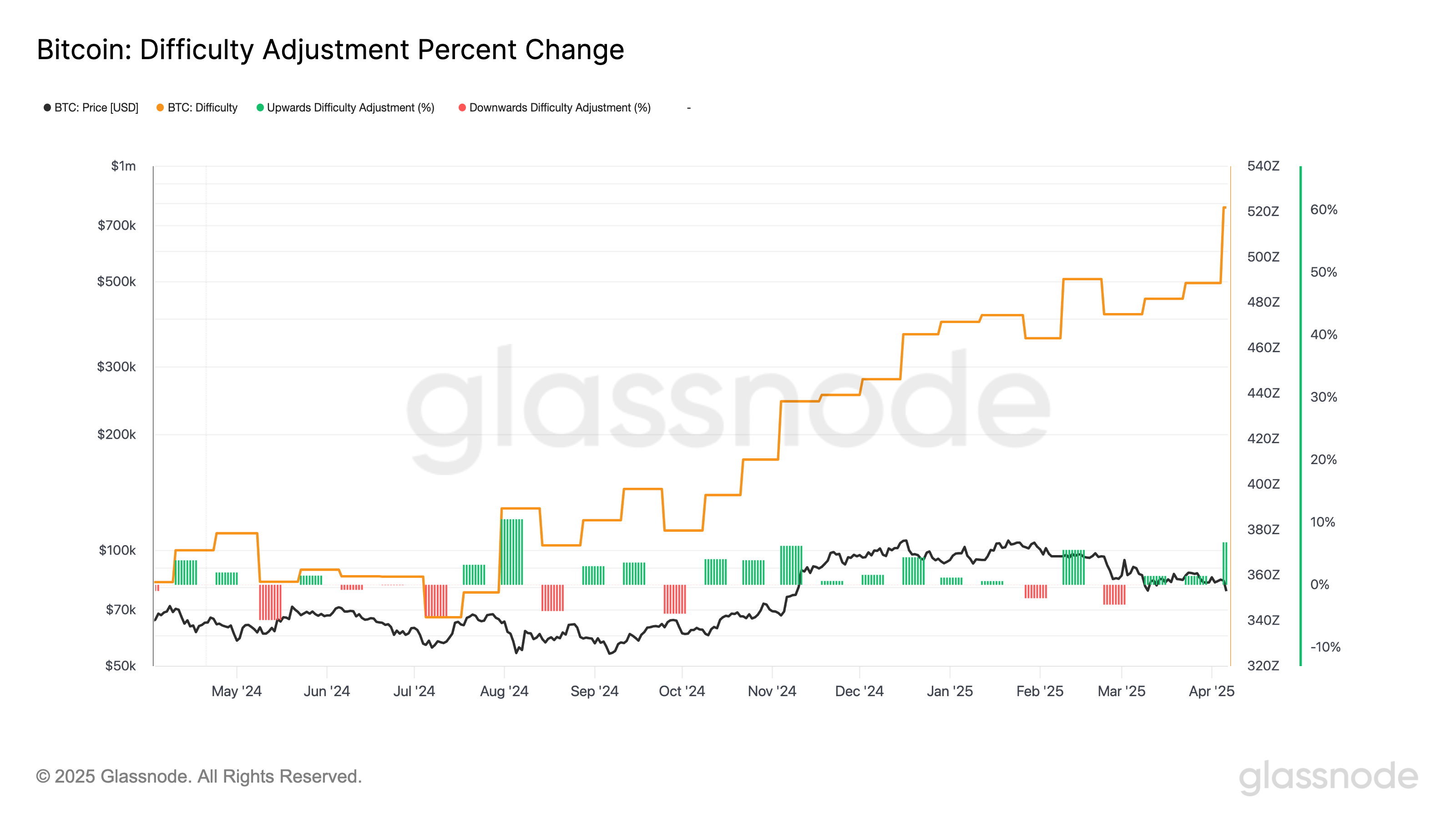 BTC Hashrate Surpasses 1 Zettahash as Miner Revenues Hit Record Lows