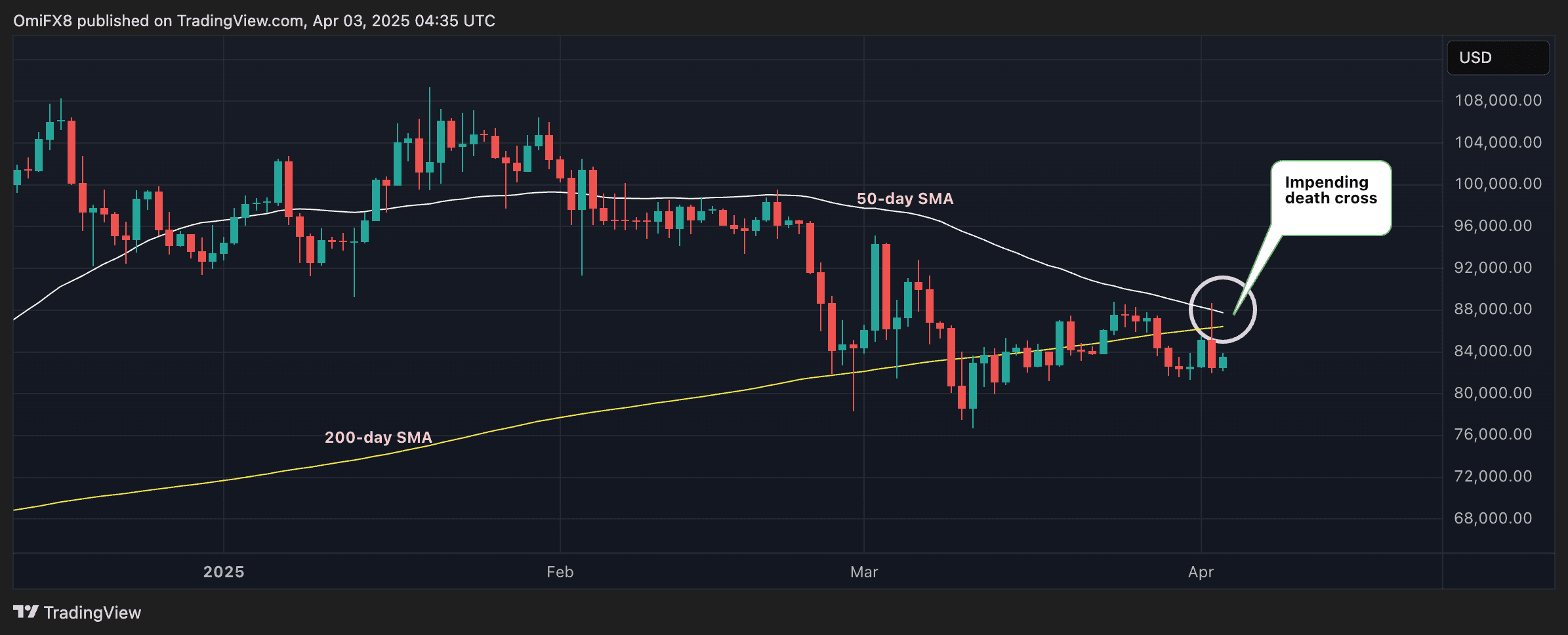 BTC's daily chart. (TradingView/CoinDesk)