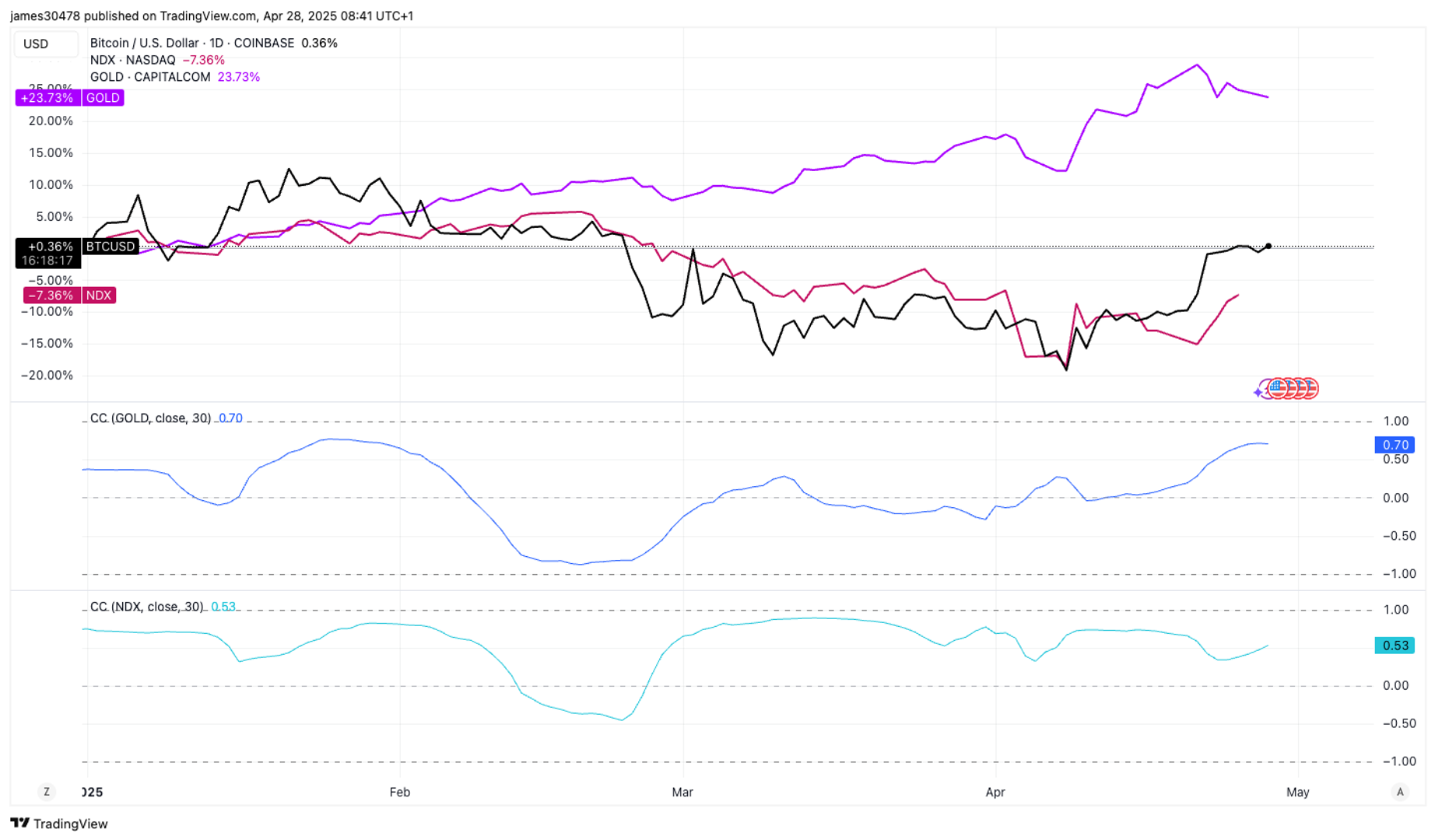 BTC Price Nears $95,000, Turns Positive for 2025 to Underline Correlation With Gold
