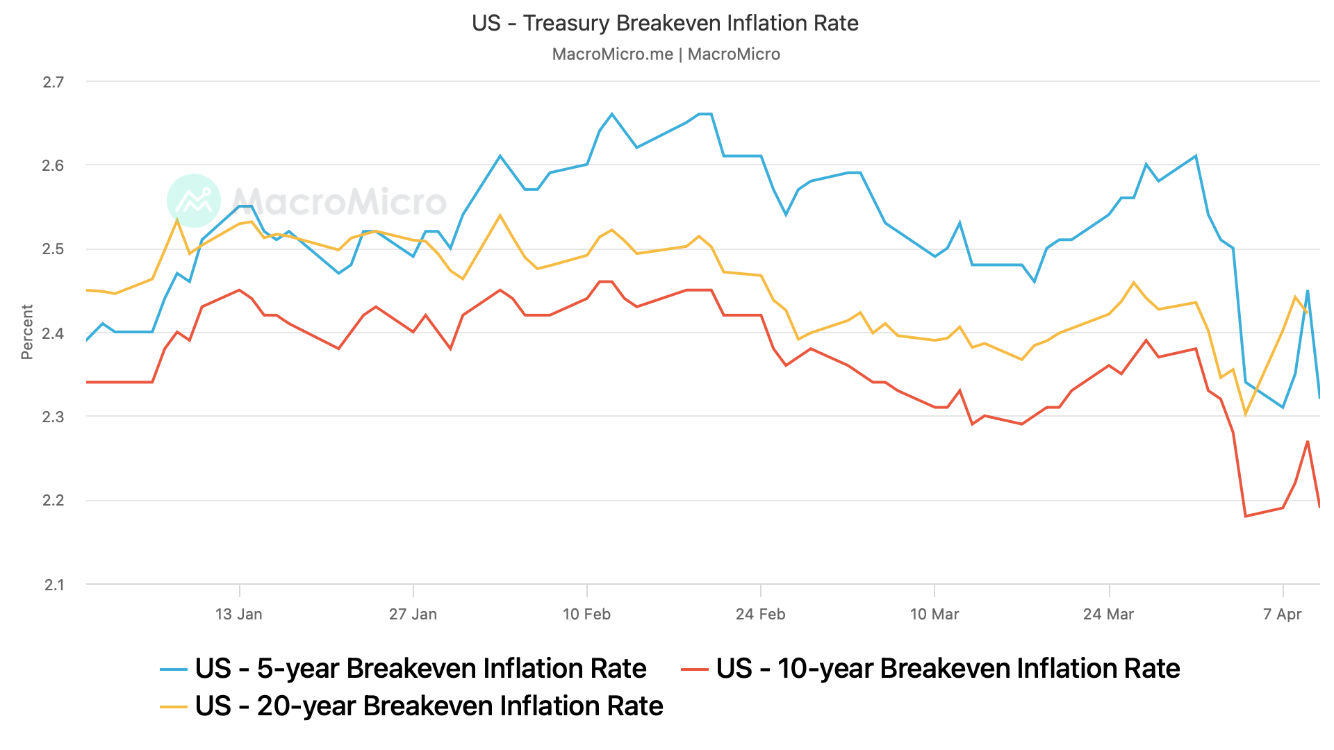 BTC Price Rally Ahead? Key Markets Indicate Trump Tariffs Could Bring Down Inflation, Challenging Fed's Stagflation Fears