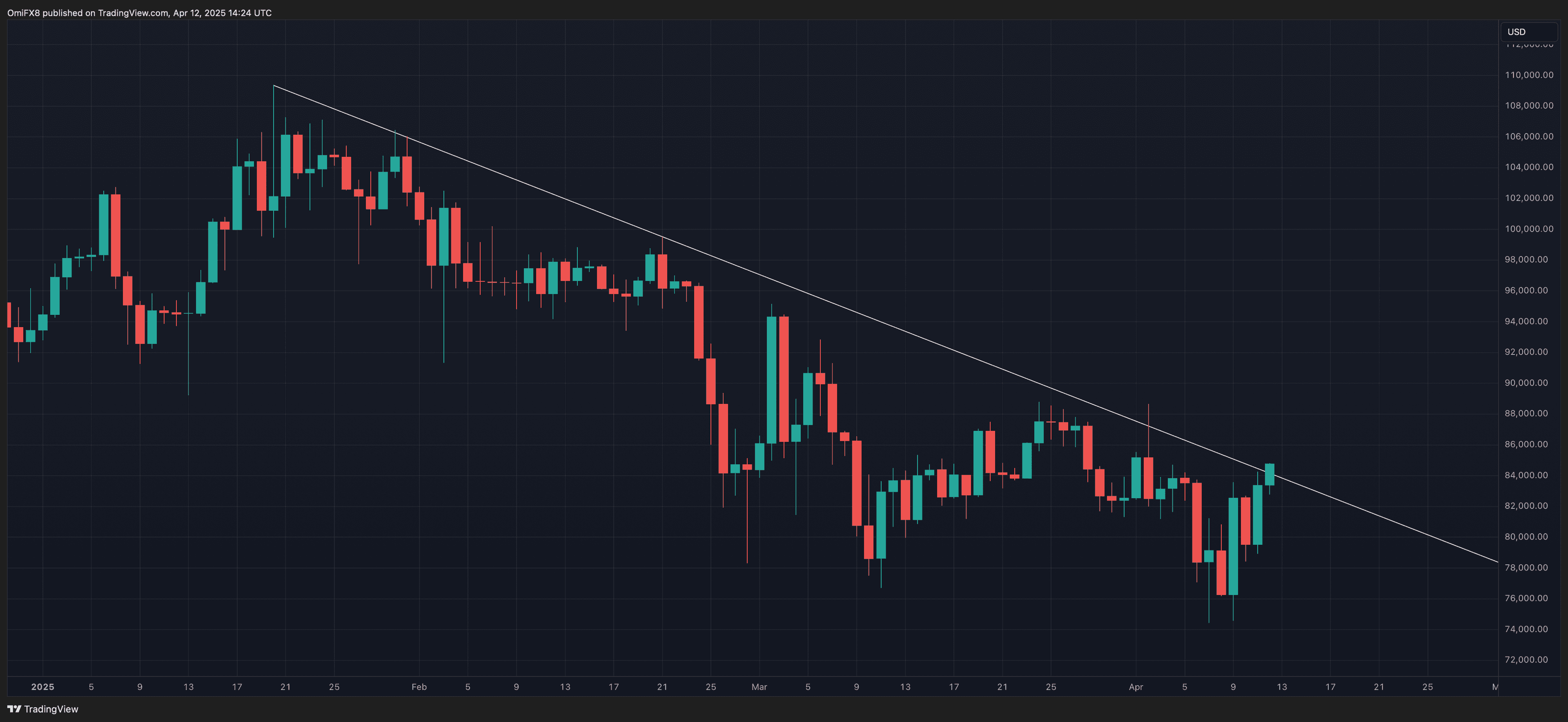 BTC's daily chart. (TradingView/CoinDesk)