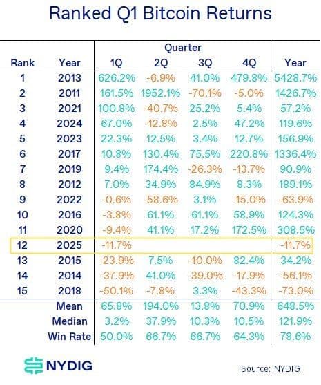 Q1 bitcoin returns ranked (NYDIG)