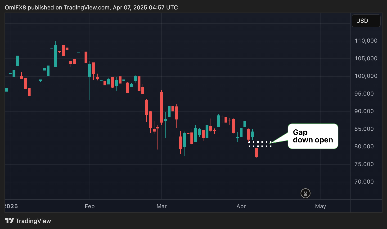 Bitcoin CME Futures Slip Below $77K After Trump Says 'There Won't Be a Deal With China'