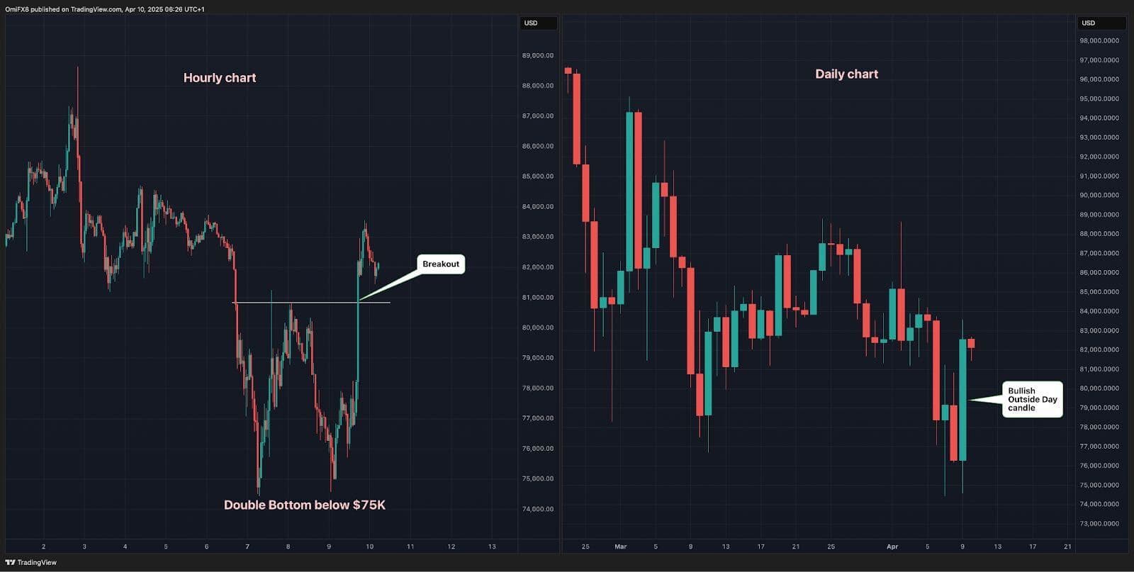 Bitcoin hourly and daily chart (TradingView/CoinDesk)