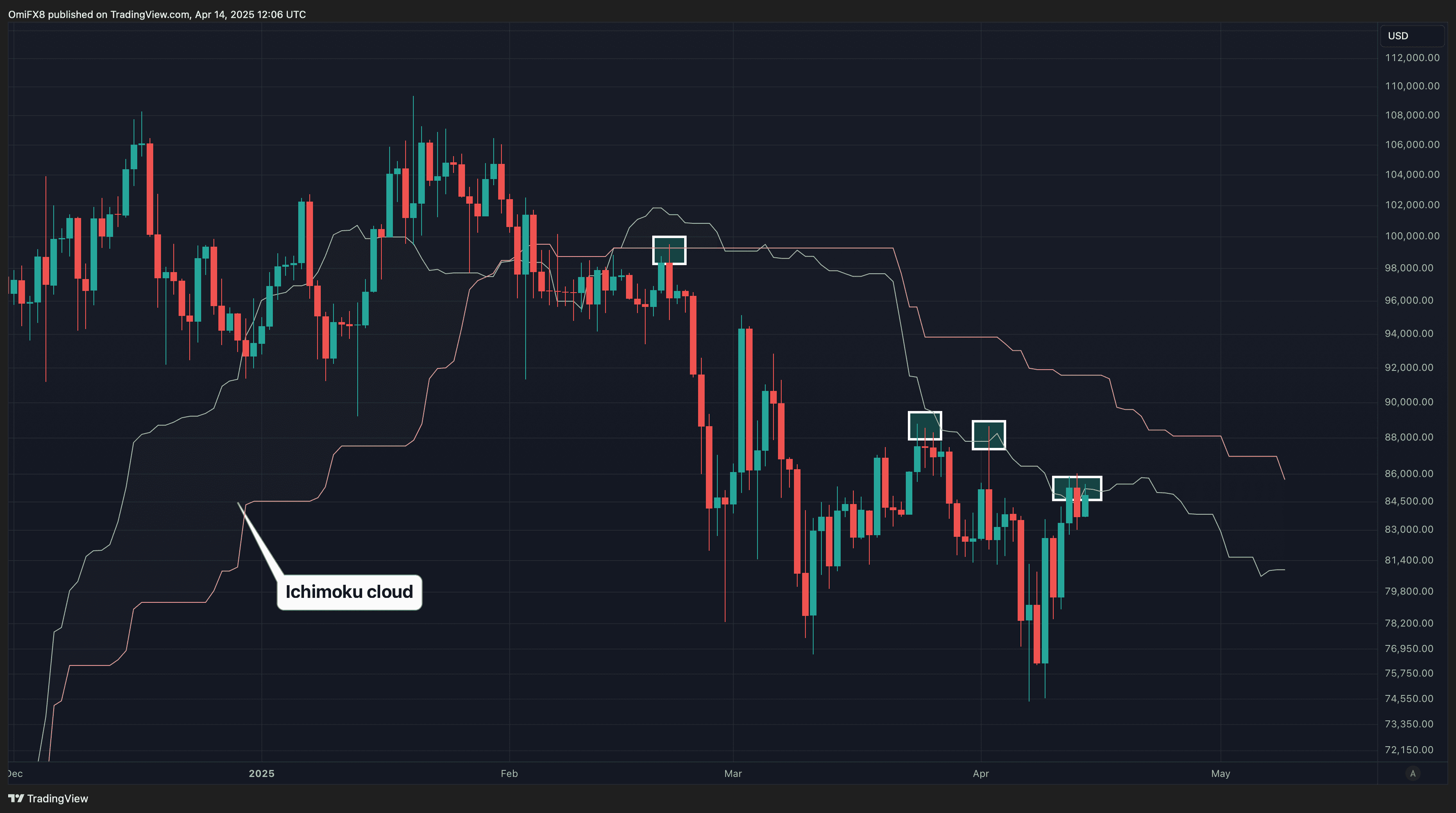 BTC's daily chart with Ichimoku cloud. (TradingView/CoinDesk)