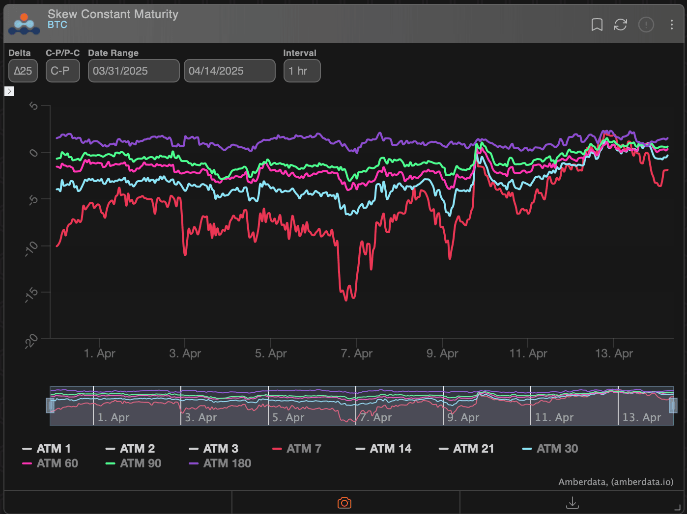 BTC options skew. (Amberdata, Deribit)