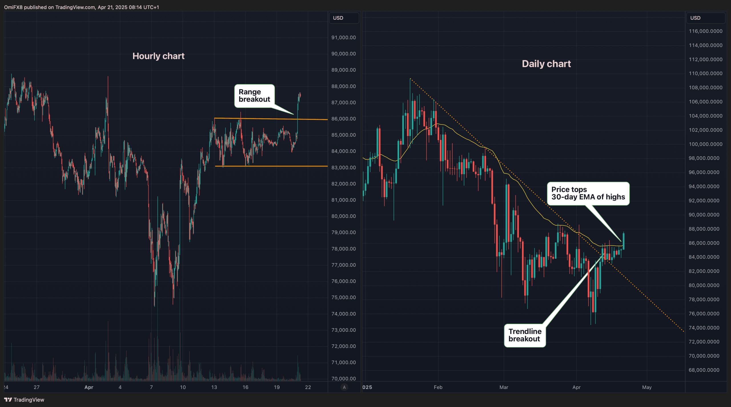 BTC's hourly and daily charts. (TradingView/CoinDesk)