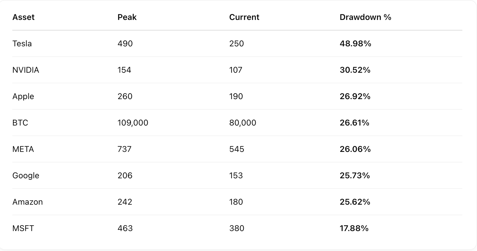 BTC and Tech Stocks Drawdown 2025 (TradingView)