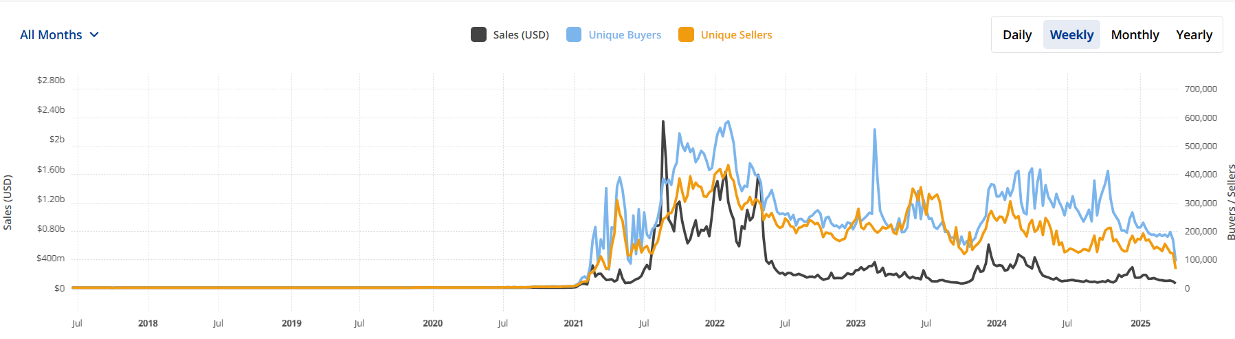 CryptoPunk NFT, Once Bought for $16M, Sold for $10M Loss