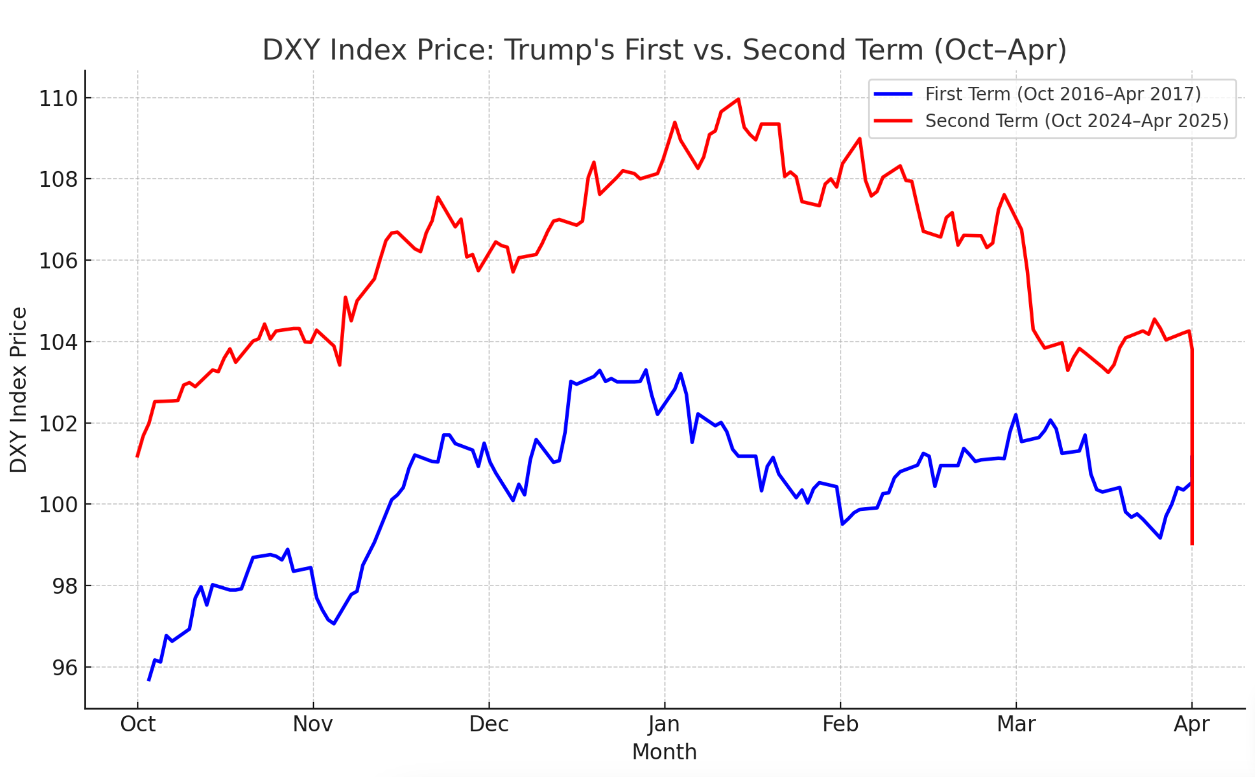 DXY Hits 3-Year Low of 99.25, BTC Steady as U.S-China Trade Tussle Worsens
