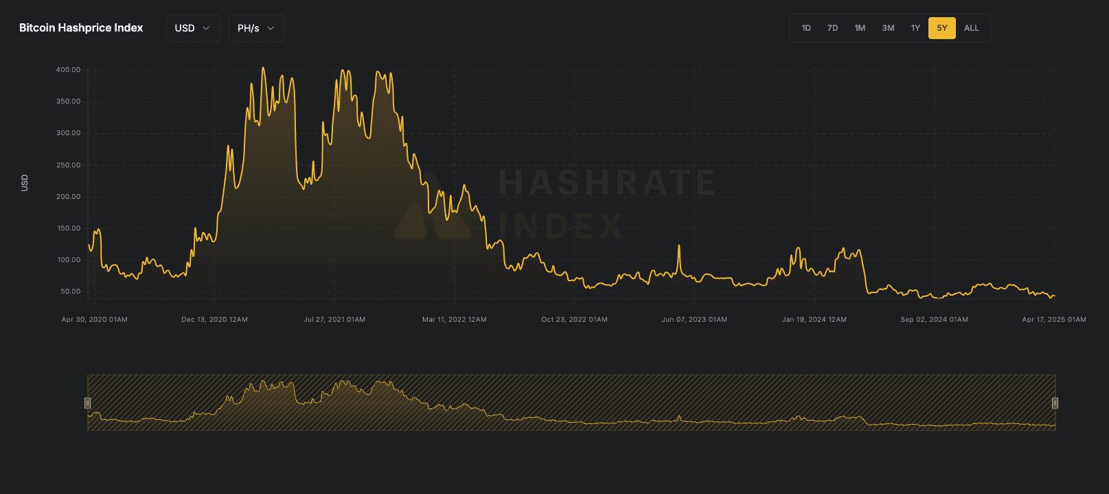 Mining hashprice (Luxor)