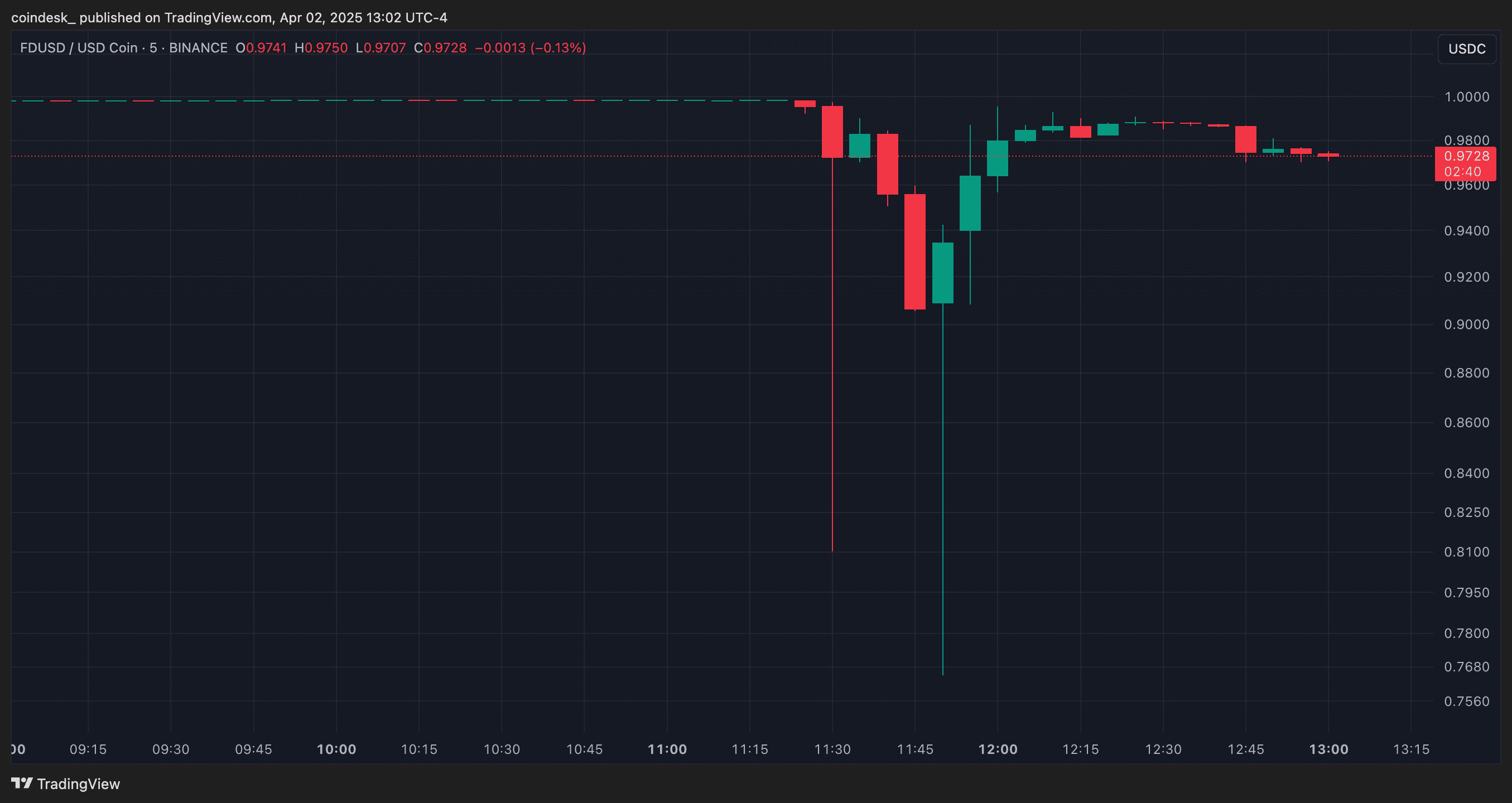 FDUSD-USDC trading pair on Binance (TradingView)