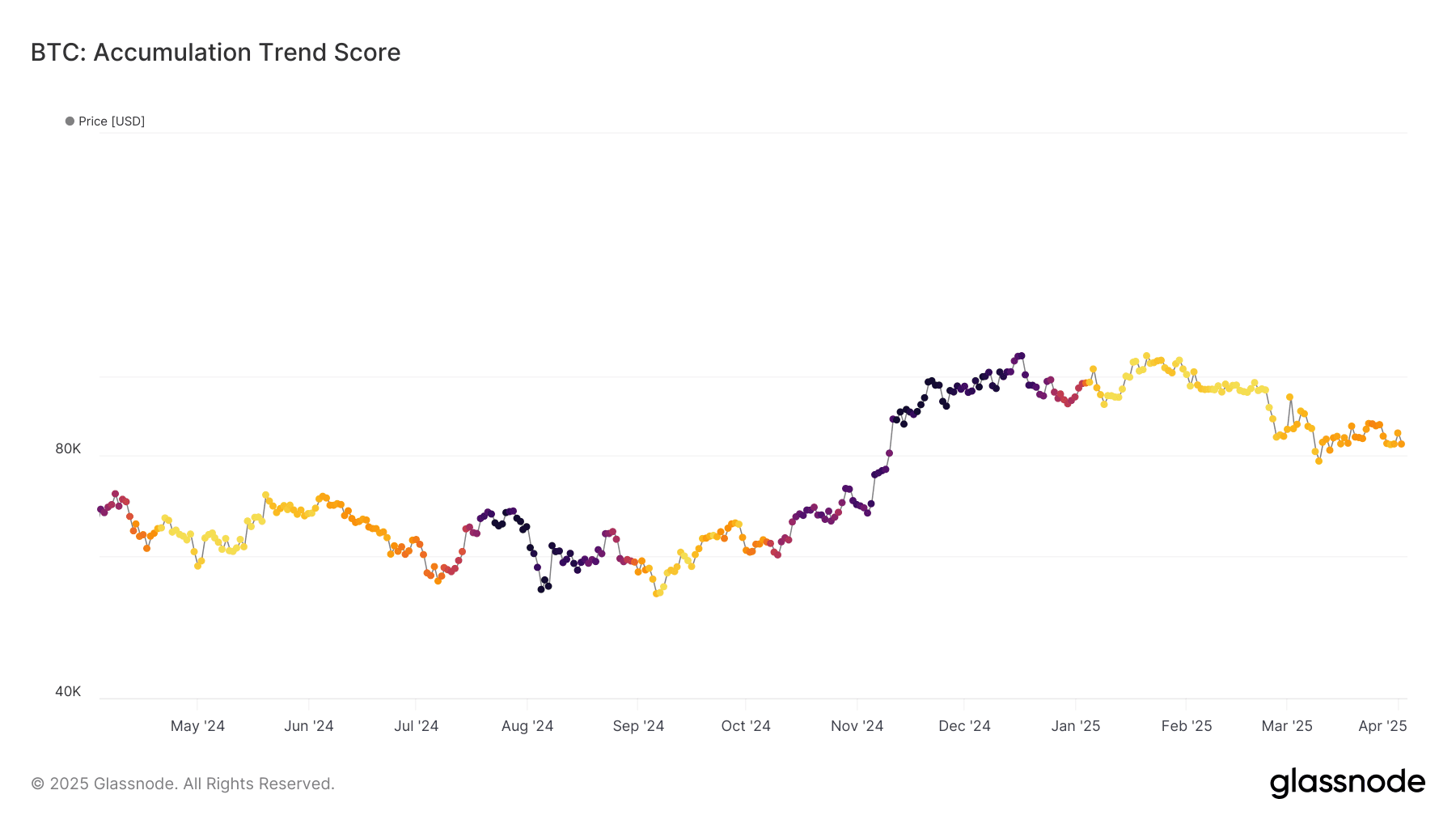 BTC: Accumulation Trend Score (Glassnode)