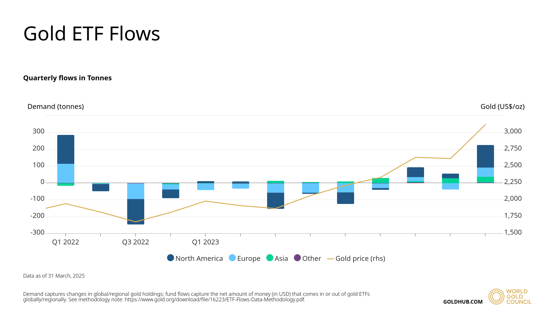 Quarterly gold ETF flows (World Gold Council)