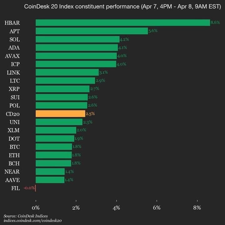 9am CoinDesk 20 Update for 2025-04-08: chart