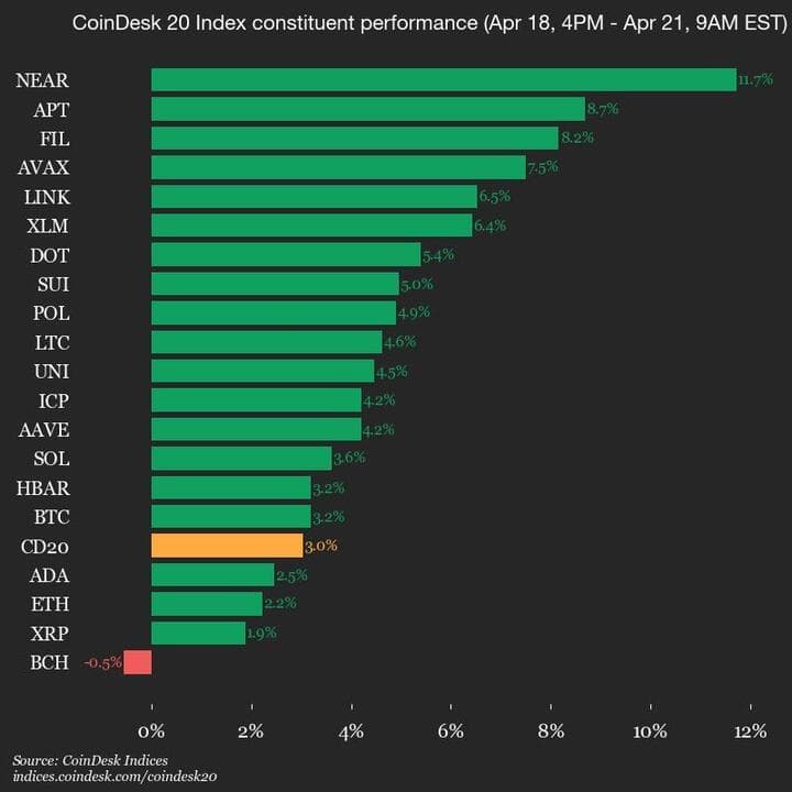 9am CoinDesk 20 Update for 2025-04-21: chart