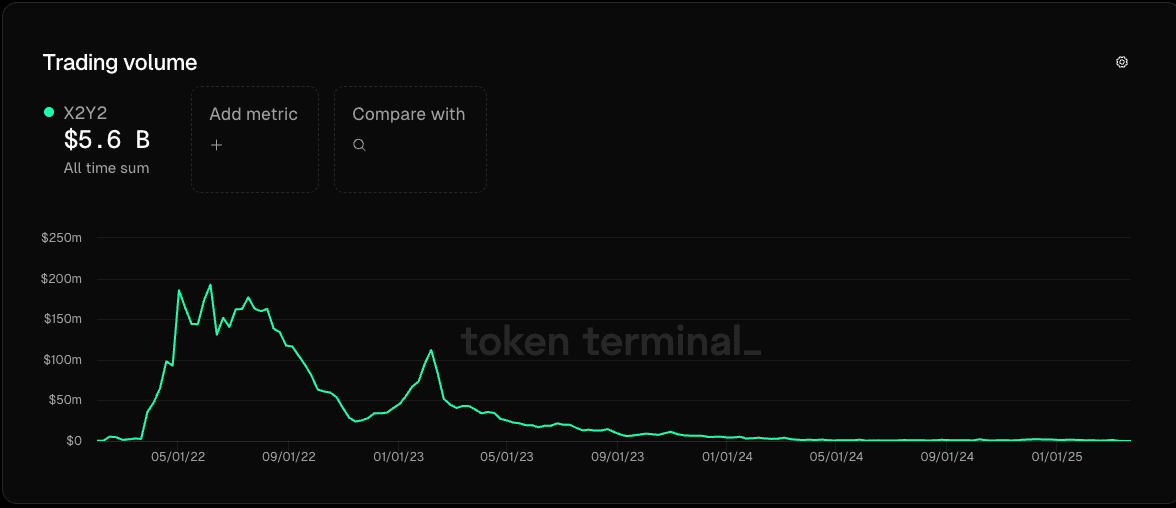 X2Y2's trading volume (TokenTerminal)
