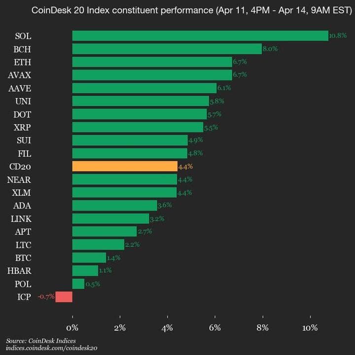 9am CoinDesk 20 Update for 2025-04-14: chart